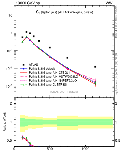 Plot of ljets.st in 13000 GeV pp collisions
