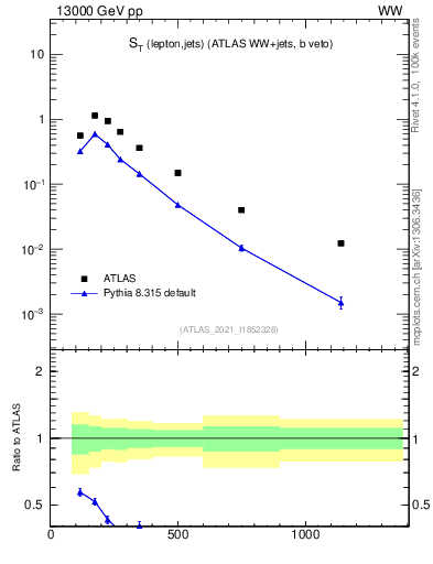 Plot of ljets.st in 13000 GeV pp collisions