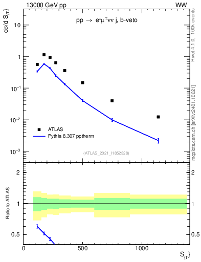 Plot of ljets.st in 13000 GeV pp collisions