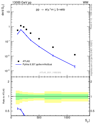Plot of ljets.st in 13000 GeV pp collisions