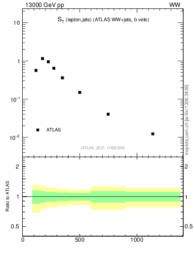 Plot of ljets.st in 13000 GeV pp collisions