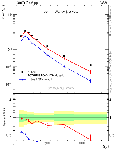 Plot of ljets.st in 13000 GeV pp collisions