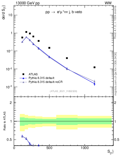 Plot of ljets.st in 13000 GeV pp collisions