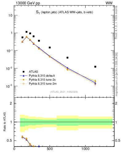 Plot of ljets.st in 13000 GeV pp collisions