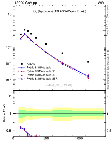 Plot of ljets.st in 13000 GeV pp collisions