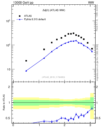 Plot of ll.dphi in 13000 GeV pp collisions