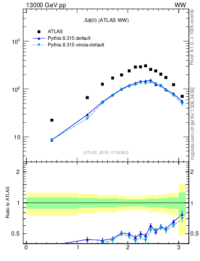 Plot of ll.dphi in 13000 GeV pp collisions