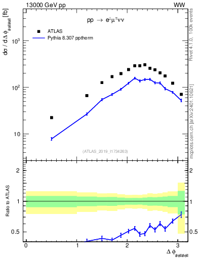 Plot of ll.dphi in 13000 GeV pp collisions