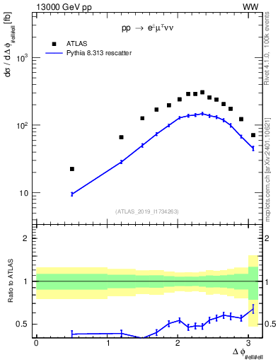 Plot of ll.dphi in 13000 GeV pp collisions