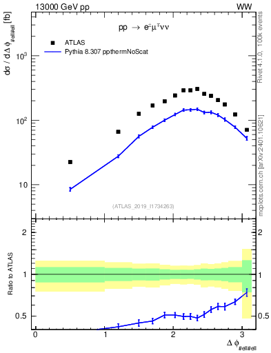 Plot of ll.dphi in 13000 GeV pp collisions