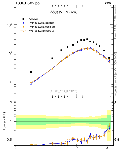 Plot of ll.dphi in 13000 GeV pp collisions