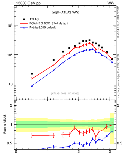 Plot of ll.dphi in 13000 GeV pp collisions