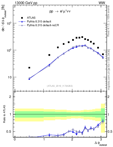 Plot of ll.dphi in 13000 GeV pp collisions