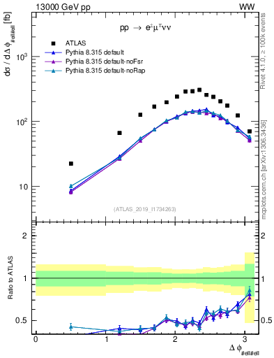 Plot of ll.dphi in 13000 GeV pp collisions