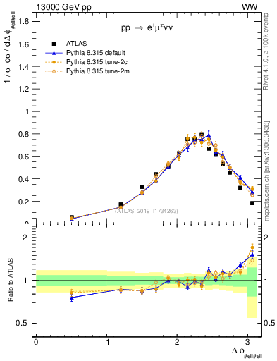Plot of ll.dphi in 13000 GeV pp collisions