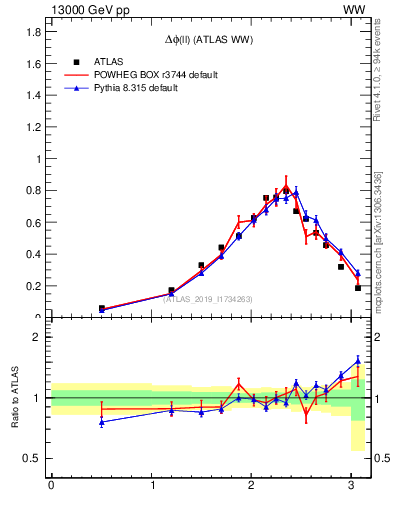 Plot of ll.dphi in 13000 GeV pp collisions