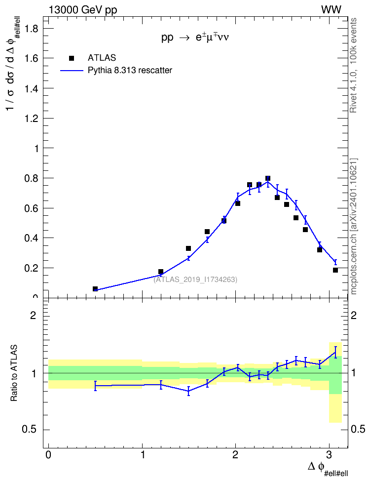 Plot of ll.dphi in 13000 GeV pp collisions