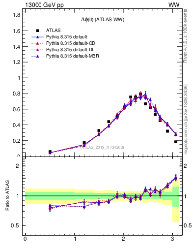 Plot of ll.dphi in 13000 GeV pp collisions