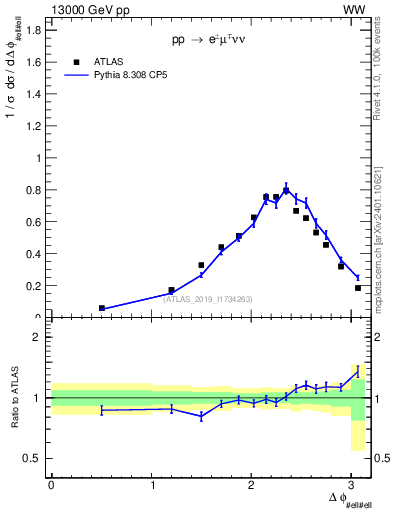 Plot of ll.dphi in 13000 GeV pp collisions