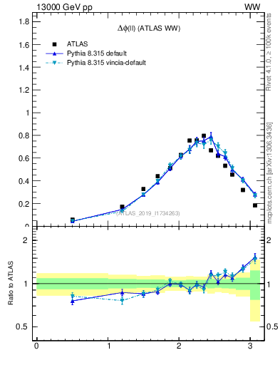 Plot of ll.dphi in 13000 GeV pp collisions