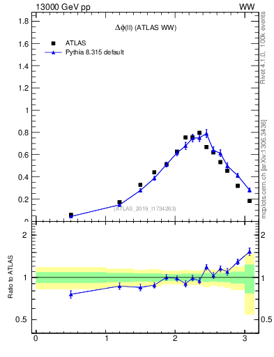 Plot of ll.dphi in 13000 GeV pp collisions