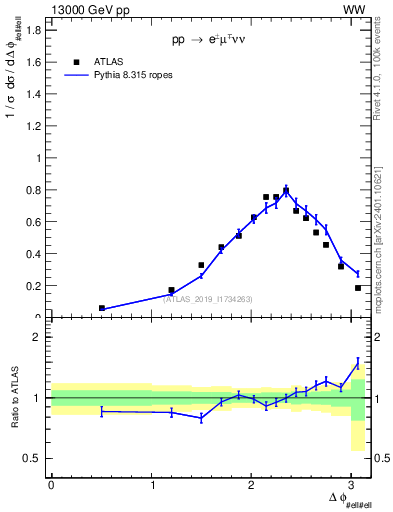 Plot of ll.dphi in 13000 GeV pp collisions