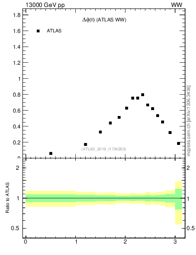 Plot of ll.dphi in 13000 GeV pp collisions