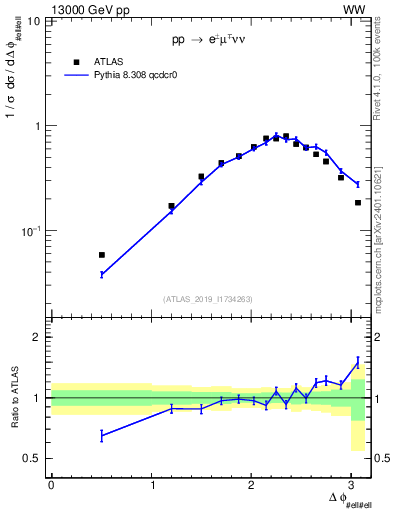 Plot of ll.dphi in 13000 GeV pp collisions