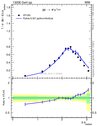 Plot of ll.dphi in 13000 GeV pp collisions