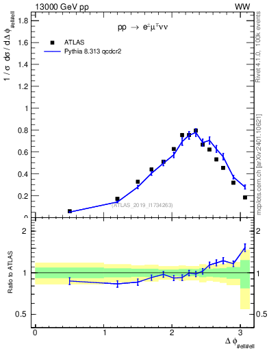 Plot of ll.dphi in 13000 GeV pp collisions