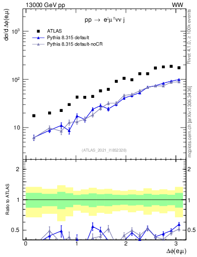 Plot of ll.dphi in 13000 GeV pp collisions