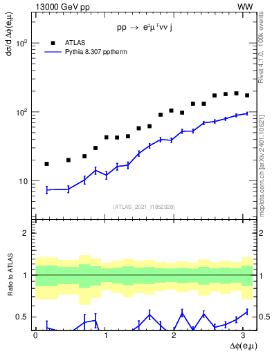 Plot of ll.dphi in 13000 GeV pp collisions