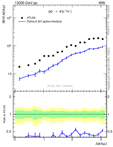 Plot of ll.dphi in 13000 GeV pp collisions
