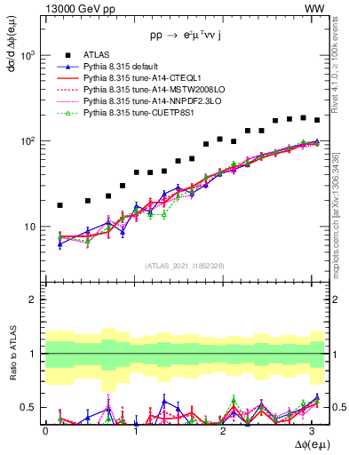 Plot of ll.dphi in 13000 GeV pp collisions