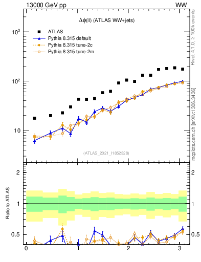 Plot of ll.dphi in 13000 GeV pp collisions