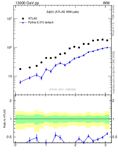 Plot of ll.dphi in 13000 GeV pp collisions