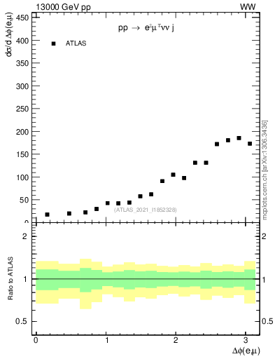 Plot of ll.dphi in 13000 GeV pp collisions