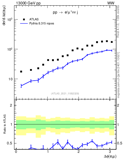 Plot of ll.dphi in 13000 GeV pp collisions