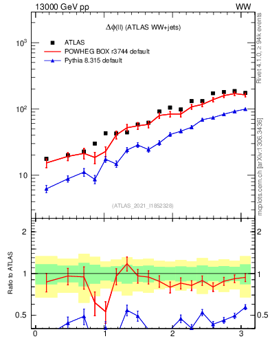 Plot of ll.dphi in 13000 GeV pp collisions