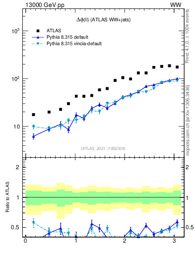 Plot of ll.dphi in 13000 GeV pp collisions