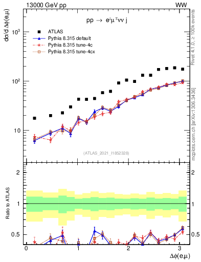 Plot of ll.dphi in 13000 GeV pp collisions
