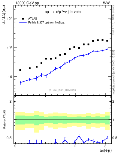 Plot of ll.dphi in 13000 GeV pp collisions