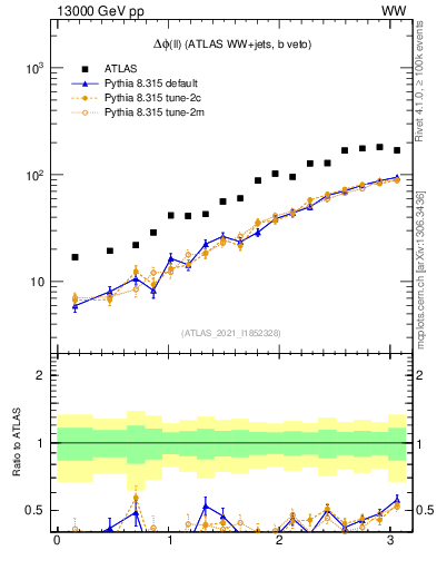 Plot of ll.dphi in 13000 GeV pp collisions