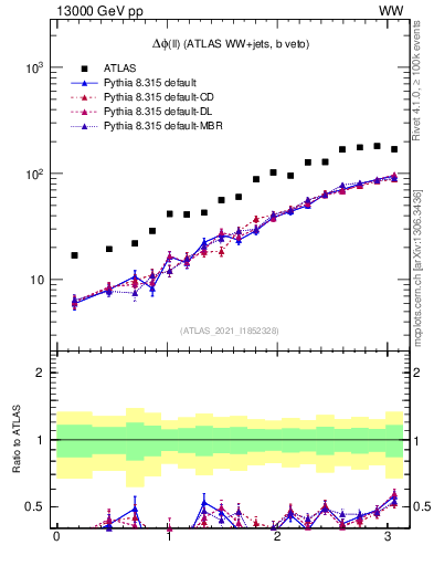 Plot of ll.dphi in 13000 GeV pp collisions