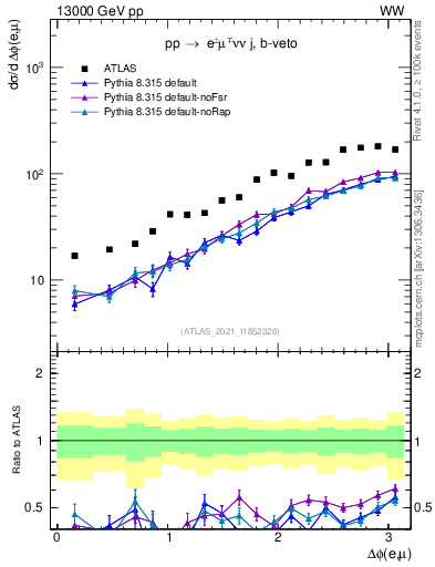 Plot of ll.dphi in 13000 GeV pp collisions