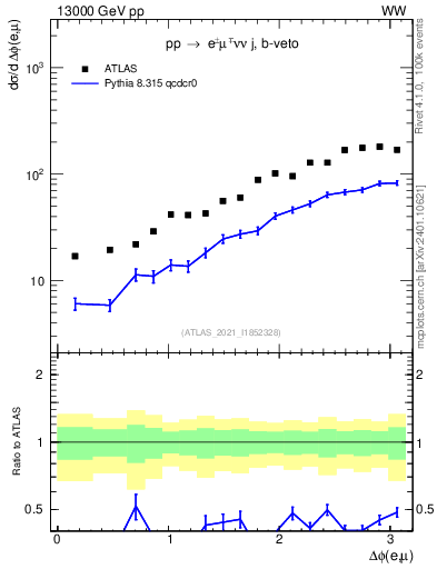 Plot of ll.dphi in 13000 GeV pp collisions