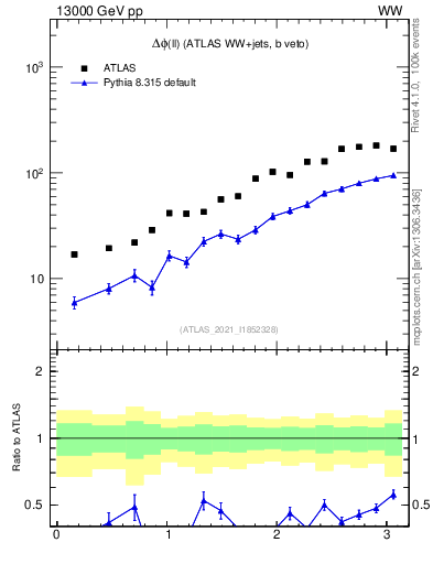 Plot of ll.dphi in 13000 GeV pp collisions