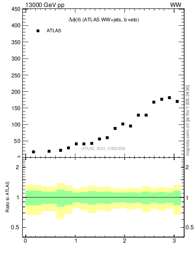 Plot of ll.dphi in 13000 GeV pp collisions