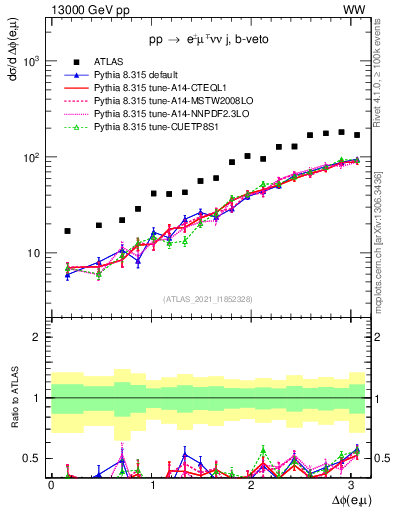 Plot of ll.dphi in 13000 GeV pp collisions