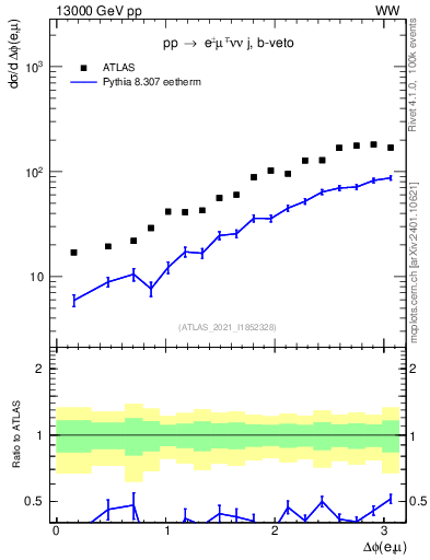 Plot of ll.dphi in 13000 GeV pp collisions
